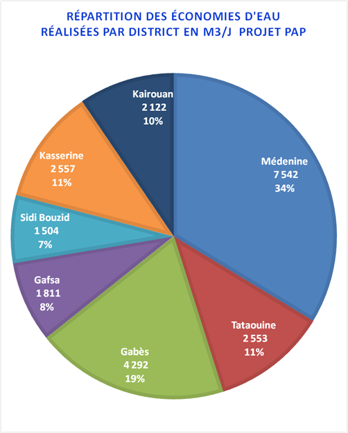 Répartition par District
