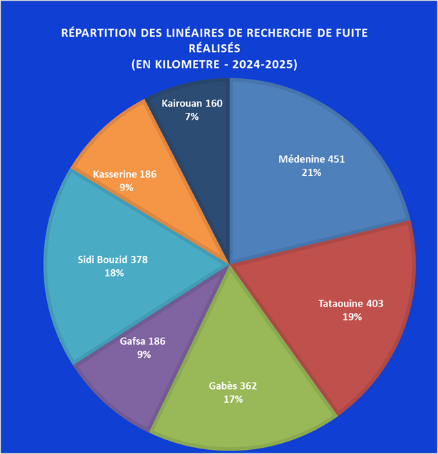 Répartition linéaire par district