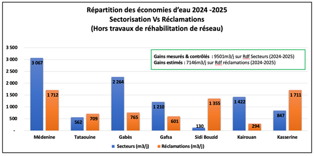 Sectorisation vs Réclamation 2024 2025